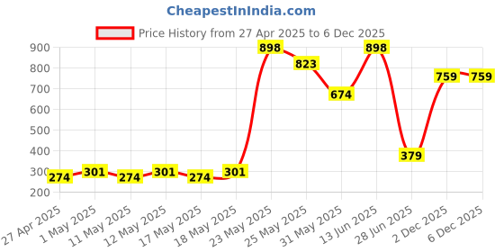 myntra.com Exotica Lingerie Bra Full Coverage exotica lingerie Price History Graph from 27 Apr 2025 to 5 Dec 2025