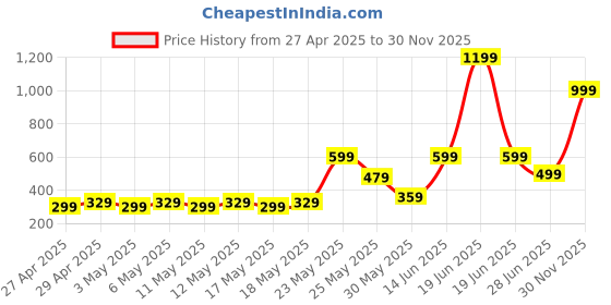 myntra.com Exotica Lingerie Bra Full Coverage exotica lingerie Price History Graph from 27 Apr 2025 to 30 Nov 2025