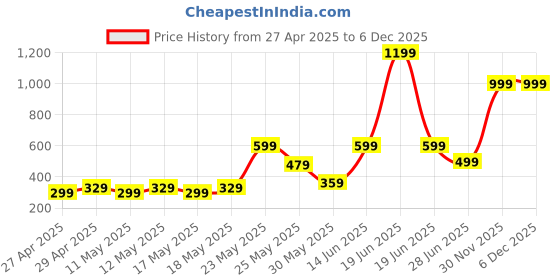 myntra.com Exotica Lingerie Bra Full Coverage exotica lingerie Price History Graph from 27 Apr 2025 to 6 Dec 2025
