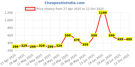 myntra.com Exotica Lingerie Bra Full Coverage exotica lingerie Price History Graph from 27 Apr 2025 to 4 Oct 2025