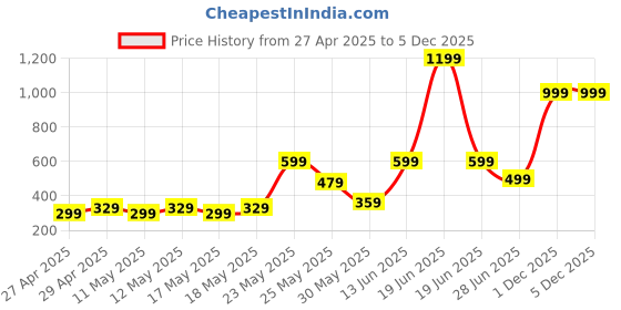 myntra.com Exotica Lingerie Bra Full Coverage exotica lingerie Price History Graph from 27 Apr 2025 to 5 Dec 2025