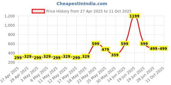 myntra.com Exotica Lingerie Bra Full Coverage exotica lingerie Price History Graph from 27 Apr 2025 to 4 Oct 2025