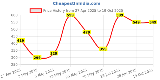 myntra.com Exotica Lingerie Bra Full Coverage exotica lingerie Price History Graph from 27 Apr 2025 to 17 Oct 2025