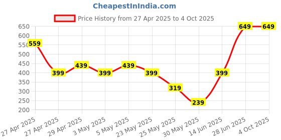 myntra.com Exotica Lingerie Bra Full Coverage exotica lingerie Price History Graph from 27 Apr 2025 to 4 Oct 2025