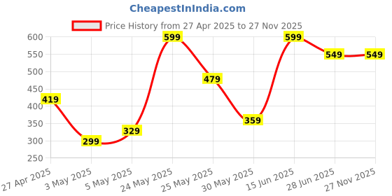 myntra.com Exotica Lingerie Bra Full Coverage exotica lingerie Price History Graph from 27 Apr 2025 to 26 Nov 2025
