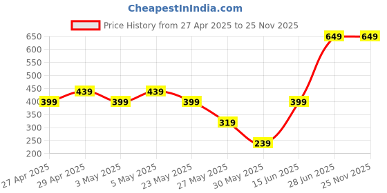 myntra.com Exotica Lingerie Bra Full Coverage exotica lingerie Price History Graph from 27 Apr 2025 to 24 Nov 2025
