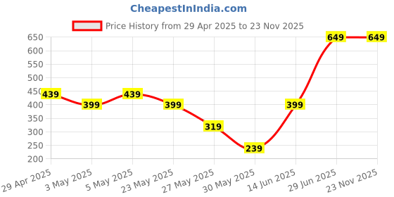 myntra.com Exotica Lingerie Bra Full Coverage exotica lingerie Price History Graph from 29 Apr 2025 to 23 Nov 2025