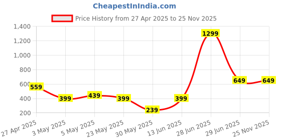 myntra.com Exotica Lingerie Bra Full Coverage exotica lingerie Price History Graph from 27 Apr 2025 to 24 Nov 2025