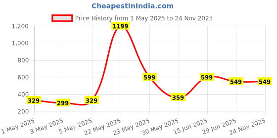 myntra.com Exotica Lingerie Bra Full Coverage exotica lingerie Price History Graph from 1 May 2025 to 24 Nov 2025