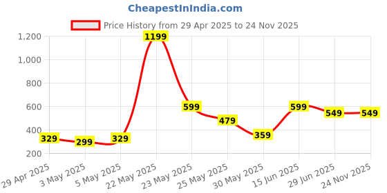 myntra.com Exotica Lingerie Bra Full Coverage exotica lingerie Price History Graph from 29 Apr 2025 to 24 Nov 2025