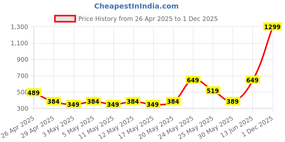 myntra.com Exotica Lingerie Bra Full Coverage exotica lingerie Price History Graph from 26 Apr 2025 to 1 Dec 2025