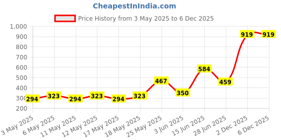 myntra.com Exotica Lingerie Bra Full Coverage exotica lingerie Price History Graph from 3 May 2025 to 5 Dec 2025