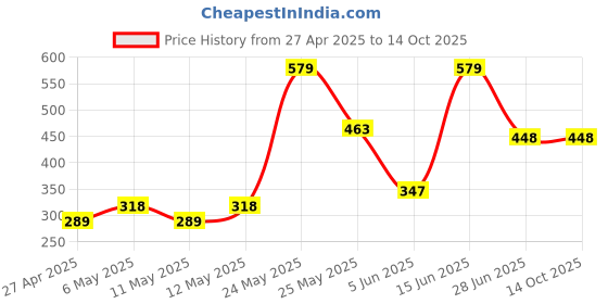 myntra.com Exotica Lingerie Bra Full Coverage exotica lingerie Price History Graph from 27 Apr 2025 to 13 Oct 2025