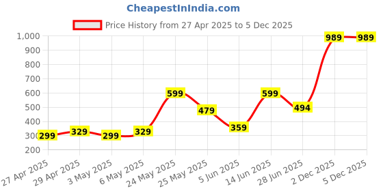 myntra.com Exotica Lingerie Bra Full Coverage exotica lingerie Price History Graph from 27 Apr 2025 to 5 Dec 2025