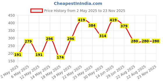 myntra.com Exotica Lingerie Bra Full Coverage exotica lingerie Price History Graph from 2 May 2025 to 22 Nov 2025