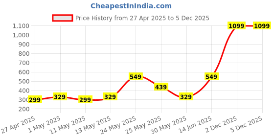 myntra.com Exotica Lingerie Bra Full Coverage exotica lingerie Price History Graph from 27 Apr 2025 to 5 Dec 2025