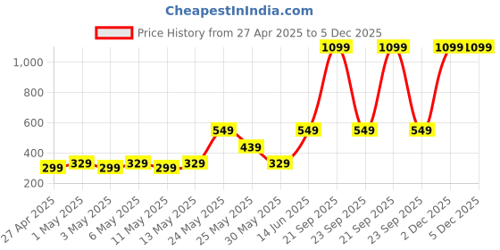 myntra.com Exotica Lingerie Bra Full Coverage exotica lingerie Price History Graph from 27 Apr 2025 to 4 Dec 2025