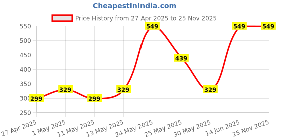 myntra.com Exotica Lingerie Bra Full Coverage exotica lingerie Price History Graph from 27 Apr 2025 to 25 Nov 2025