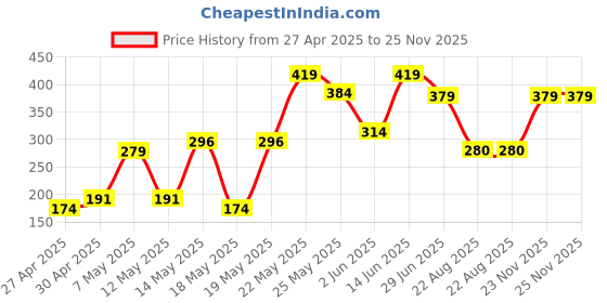 myntra.com Exotica Lingerie Bra Full Coverage exotica lingerie Price History Graph from 27 Apr 2025 to 25 Nov 2025
