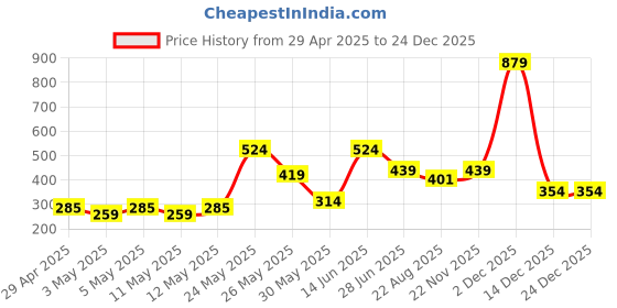myntra.com Exotica Lingerie Bra Full Coverage exotica lingerie Price History Graph from 29 Apr 2025 to 24 Dec 2025