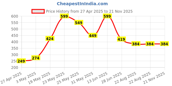 myntra.com Exotica Lingerie Bra Full Coverage exotica lingerie Price History Graph from 27 Apr 2025 to 21 Nov 2025