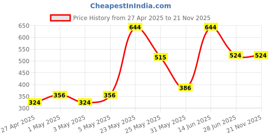 myntra.com Exotica Lingerie Bra Full Coverage exotica lingerie Price History Graph from 27 Apr 2025 to 20 Nov 2025