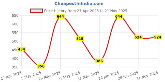 myntra.com Exotica Lingerie Bra Full Coverage exotica lingerie Price History Graph from 27 Apr 2025 to 20 Nov 2025