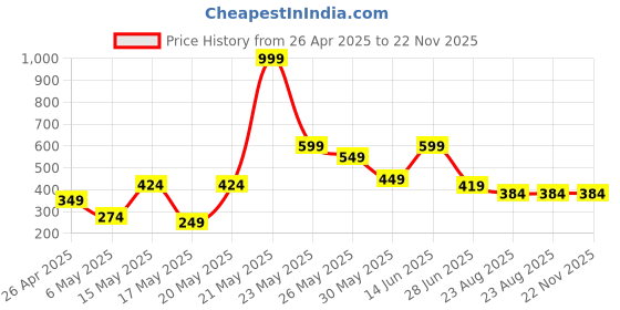 myntra.com Exotica Lingerie Bra Full Coverage exotica lingerie Price History Graph from 26 Apr 2025 to 22 Nov 2025
