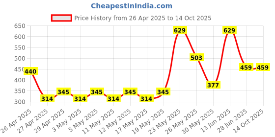 myntra.com Exotica Lingerie Bra Full Coverage exotica lingerie Price History Graph from 26 Apr 2025 to 14 Oct 2025