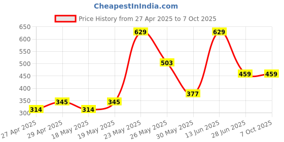 myntra.com Exotica Lingerie Bra Full Coverage exotica lingerie Price History Graph from 27 Apr 2025 to 4 Oct 2025