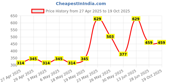 myntra.com Exotica Lingerie Bra Full Coverage exotica lingerie Price History Graph from 27 Apr 2025 to 17 Oct 2025