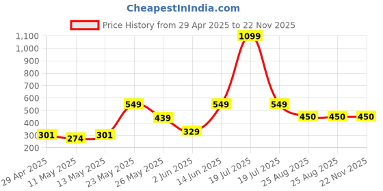 myntra.com Exotica Lingerie Bra Full Coverage exotica lingerie Price History Graph from 29 Apr 2025 to 22 Nov 2025