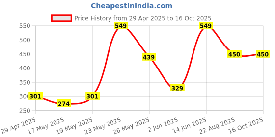 myntra.com Exotica Lingerie Bra Full Coverage exotica lingerie Price History Graph from 29 Apr 2025 to 16 Oct 2025