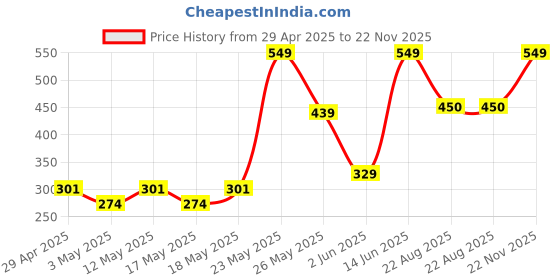 myntra.com Exotica Lingerie Bra Full Coverage exotica lingerie Price History Graph from 29 Apr 2025 to 22 Nov 2025