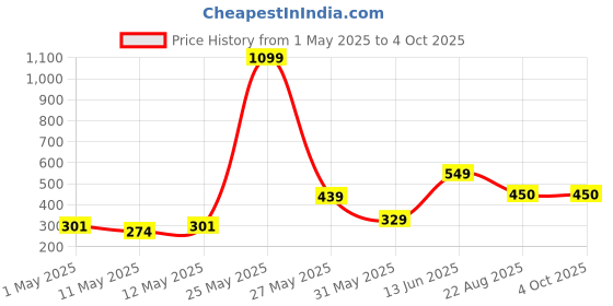 myntra.com Exotica Lingerie Bra Full Coverage exotica lingerie Price History Graph from 1 May 2025 to 4 Oct 2025