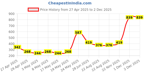 myntra.com Exotica Lingerie Bra Full Coverage exotica lingerie Price History Graph from 27 Apr 2025 to 2 Dec 2025