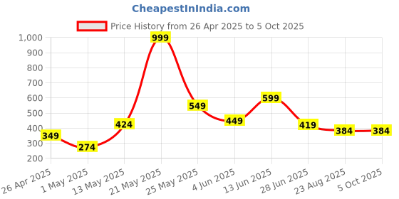 myntra.com Exotica Lingerie Bra Full Coverage exotica lingerie Price History Graph from 26 Apr 2025 to 4 Oct 2025