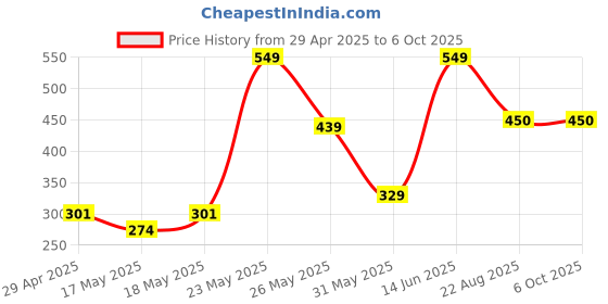 myntra.com Exotica Lingerie Bra Full Coverage exotica lingerie Price History Graph from 29 Apr 2025 to 6 Oct 2025