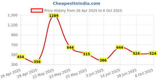 myntra.com Exotica Lingerie Bra Full Coverage exotica lingerie Price History Graph from 26 Apr 2025 to 4 Oct 2025
