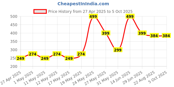 myntra.com Exotica Lingerie Bra Full Coverage exotica lingerie Price History Graph from 27 Apr 2025 to 5 Oct 2025