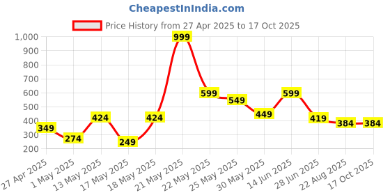 myntra.com Exotica Lingerie Bra Full Coverage exotica lingerie Price History Graph from 27 Apr 2025 to 16 Oct 2025