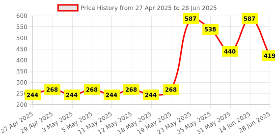 myntra.com Exotica Lingerie Bra Full Coverage exotica lingerie Price History Graph from 27 Apr 2025 to 28 Jun 2025