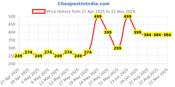 myntra.com Exotica Lingerie Bra Full Coverage exotica lingerie Price History Graph from 27 Apr 2025 to 22 Nov 2025