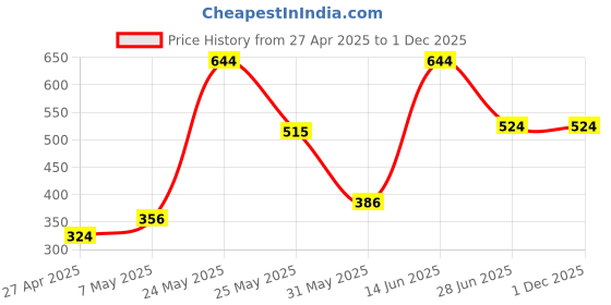 myntra.com Exotica Lingerie Bra Full Coverage exotica lingerie Price History Graph from 27 Apr 2025 to 29 Nov 2025