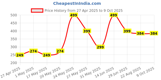 myntra.com Exotica Lingerie Bra Full Coverage exotica lingerie Price History Graph from 27 Apr 2025 to 9 Oct 2025