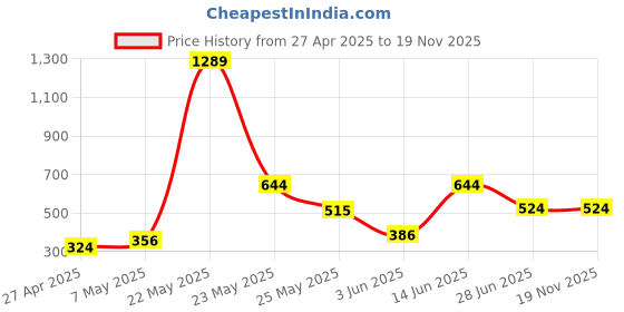 myntra.com Exotica Lingerie Bra Full Coverage exotica lingerie Price History Graph from 27 Apr 2025 to 19 Nov 2025