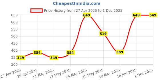 myntra.com Exotica Lingerie Bra Full Coverage exotica lingerie Price History Graph from 27 Apr 2025 to 1 Dec 2025