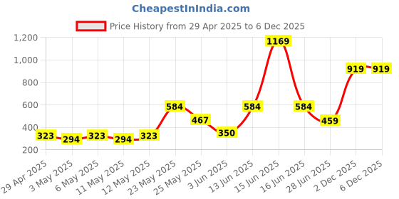 myntra.com Exotica Lingerie Bra Full Coverage exotica lingerie Price History Graph from 29 Apr 2025 to 5 Dec 2025