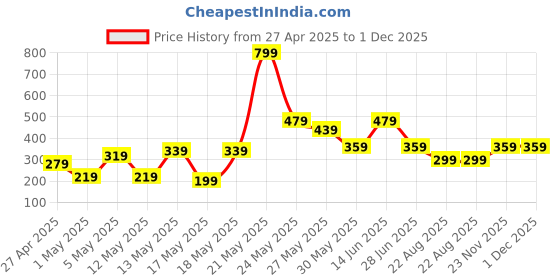 myntra.com Exotica Lingerie Bra Full Coverage exotica lingerie Price History Graph from 27 Apr 2025 to 1 Dec 2025