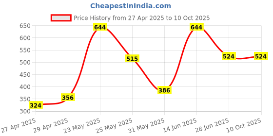 myntra.com Exotica Lingerie Bra Full Coverage exotica lingerie Price History Graph from 27 Apr 2025 to 9 Oct 2025